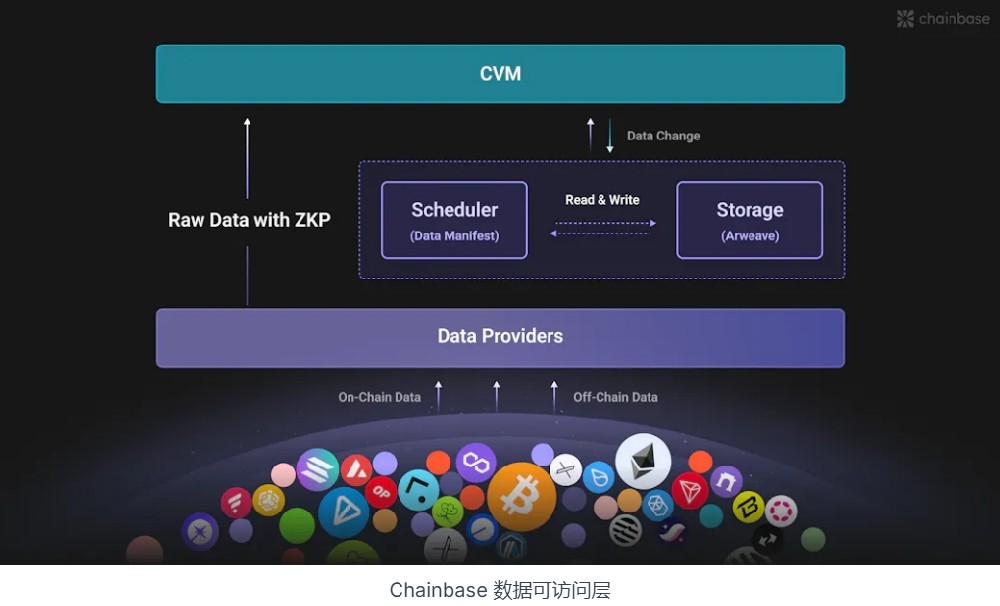 Chainbase：构建全链数据网络，迎接AGI时代的到来