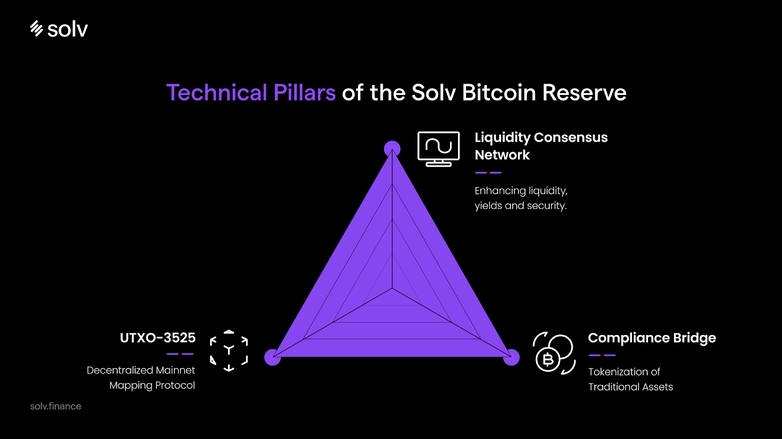 Solv 协议：引领去中心化比特币储备创建