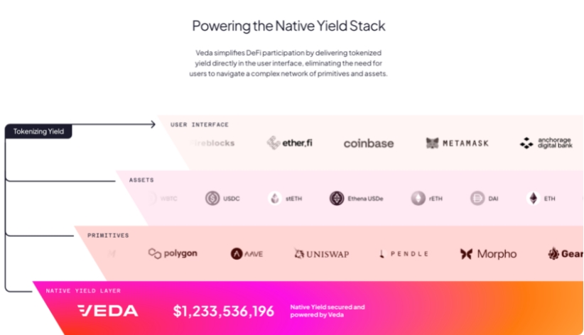 Veda 为去中心化金融生态系统构建的首个原生收益层