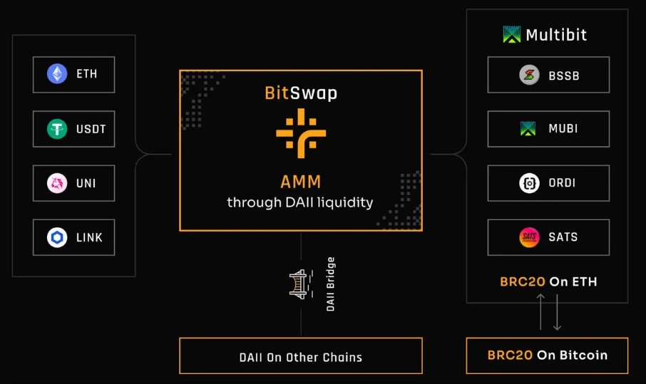 BounceBit 一个在比特币生态上的再质押基础层