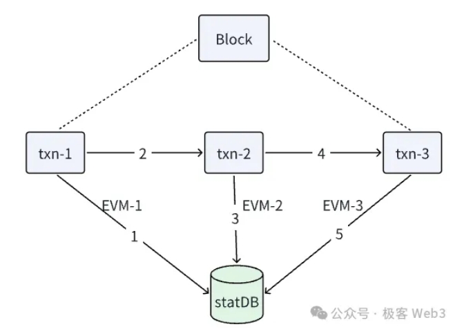 从Reddio看并行EVM的优化之路