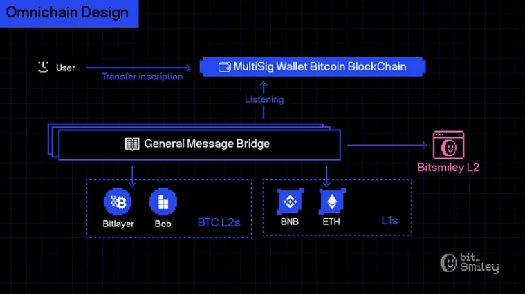 BitSmiley 的多链稳定币计划：将 BTC 流动性扩展至成熟公链