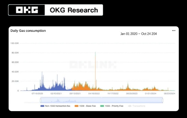 OKG Research：困境与突破以太坊L2的现状与新L1的崛起