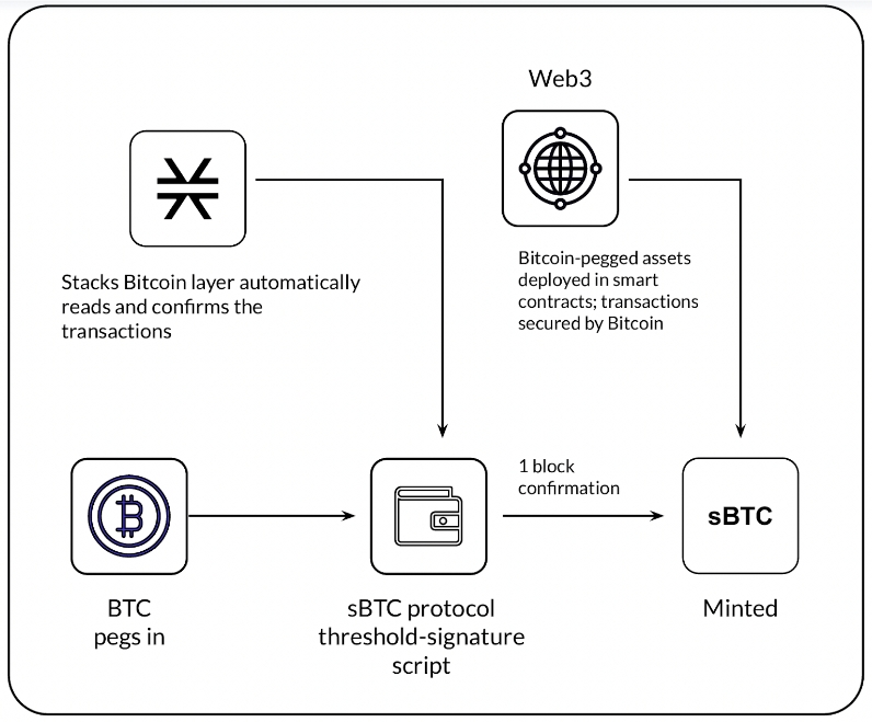 什么是 sBTC？非托管原生比特币 DeFi 指南