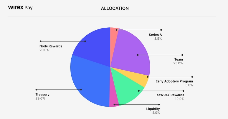 Wirex Pay 基于区块链的支付平台