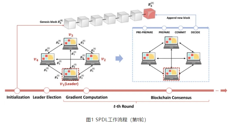 SPDL 一个基于区块链的安全且保护隐私的去中心化学习系统