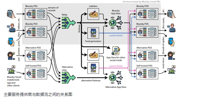 Bluesky 基于AT协议的去中心化社交平台