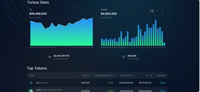 Turbos Finance 基于 Sui 构建的超高效去中心化加密货币市场
