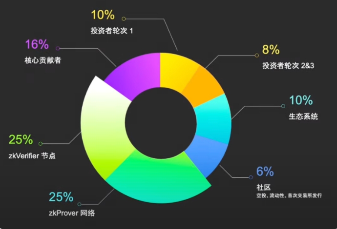 Lumoz 一个零知识证明为特色的 ZK-Raas网络