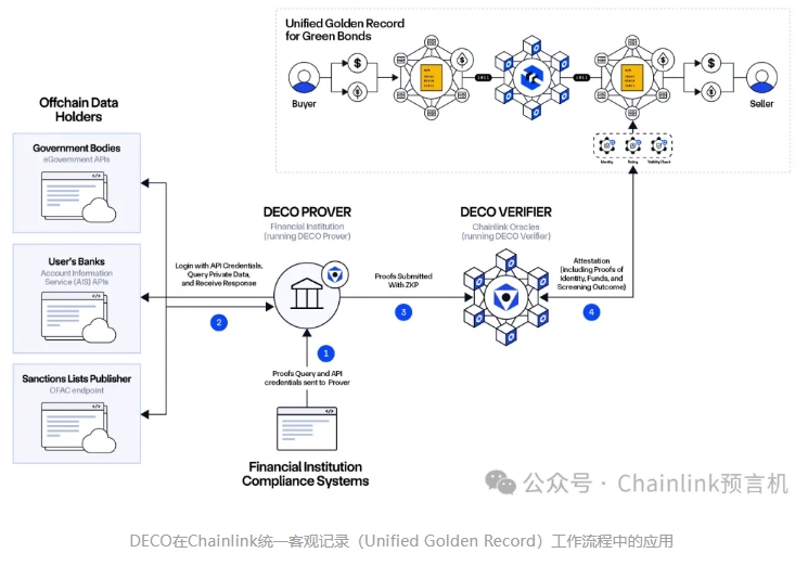 Chainlink DECO沙盒现已向公众开放：激发链上金融中的隐私创新