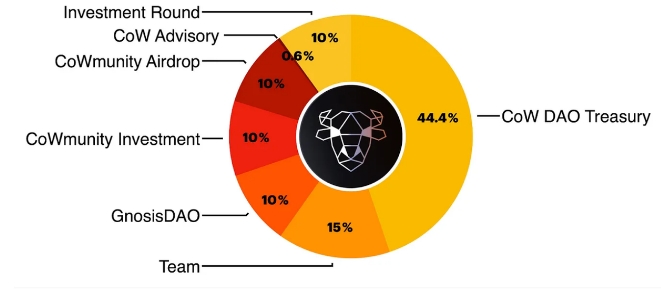 CoW Protocol 抗 MEV 去中心化交易协议