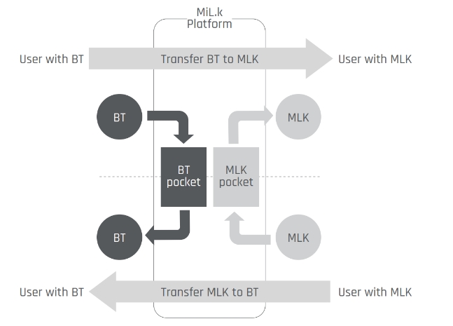 MiL.k 一个创新的区块链奖励平台