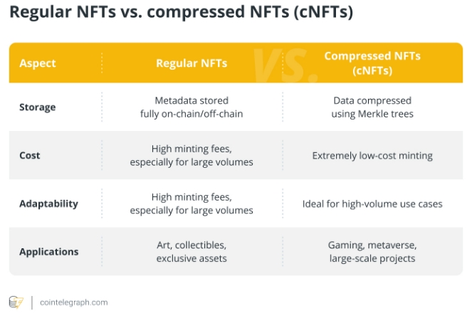 了解压缩 NFT（cNFT）及其铸造